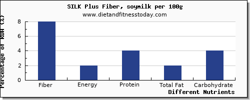 chart to show highest fiber in soy milk per 100g